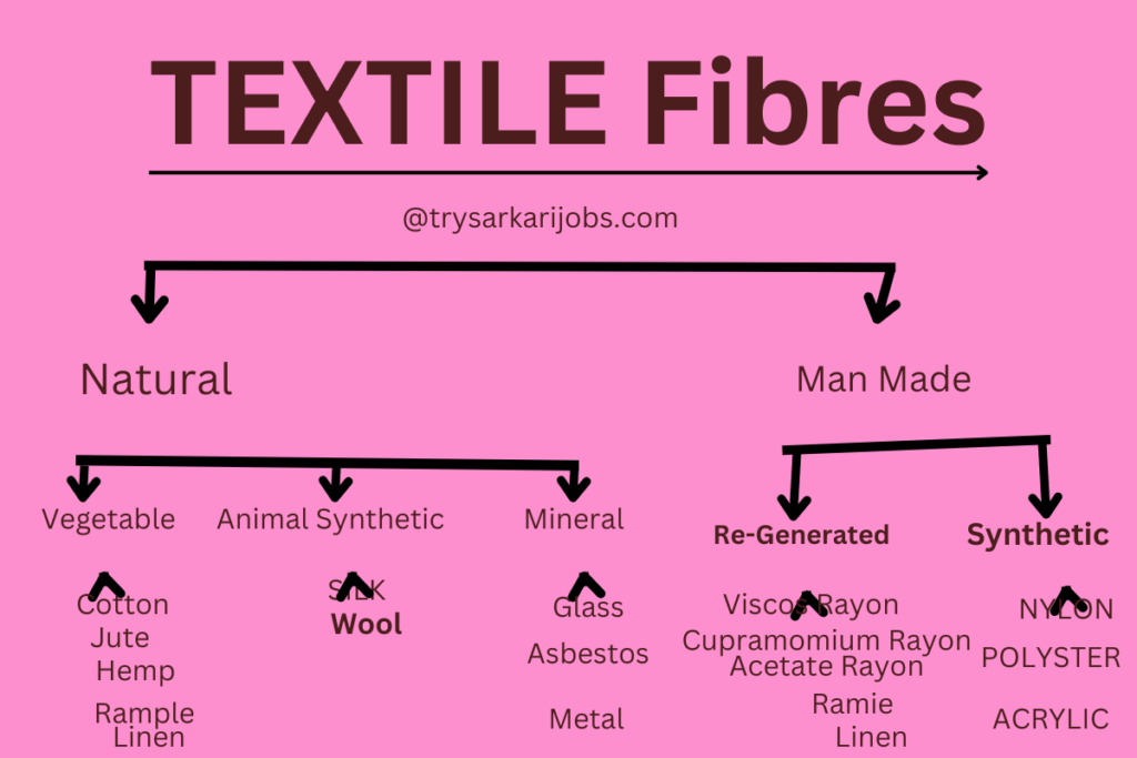 Classification of Textile Fibres in Hindi
