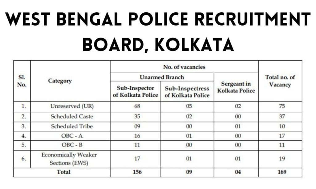 West Bengal Police Recruitment 2023 Vacancy
