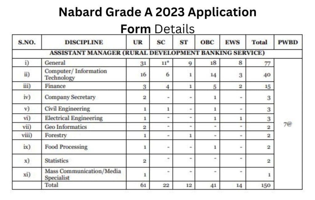 Nabard Grade A 2023 Application Form
